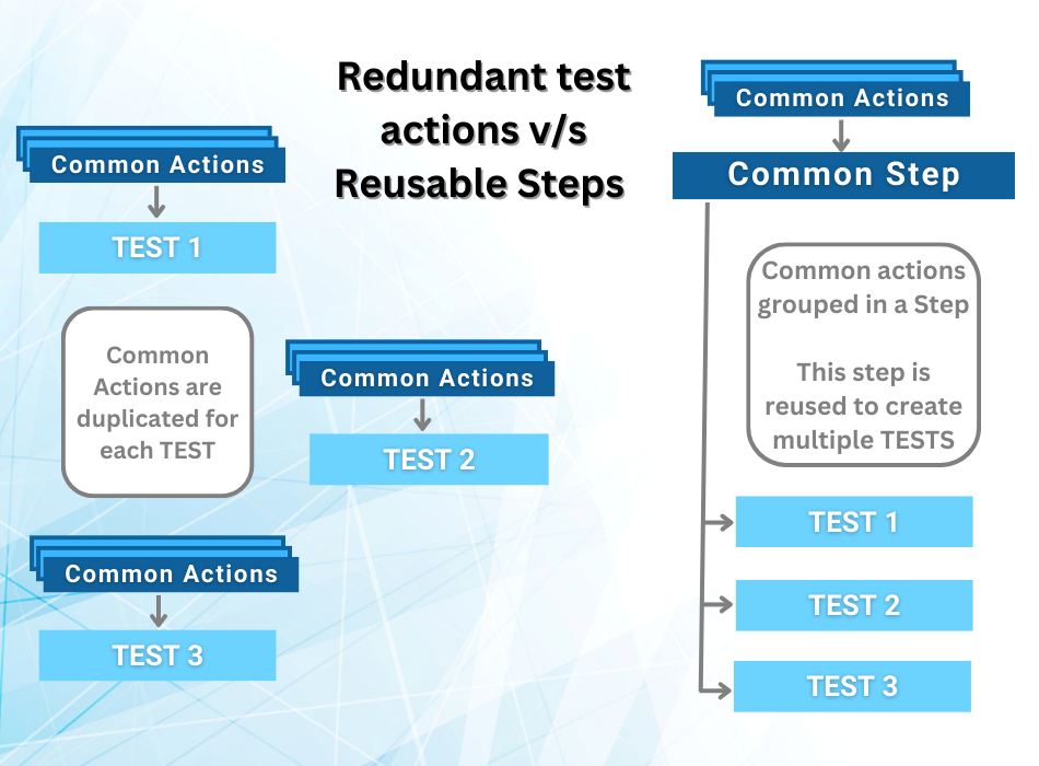 Redundant-vs-Reusable-Steps-Diagram
